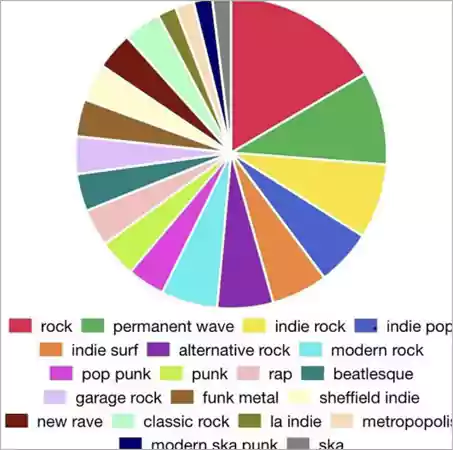 Pie chart