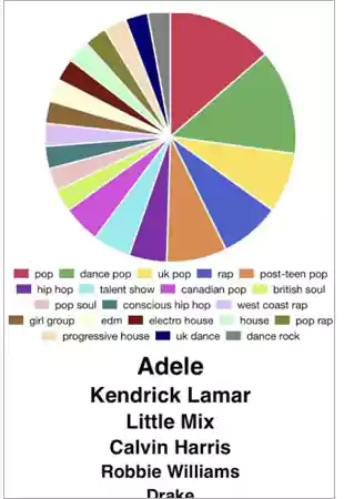 Spotify Pie Chart