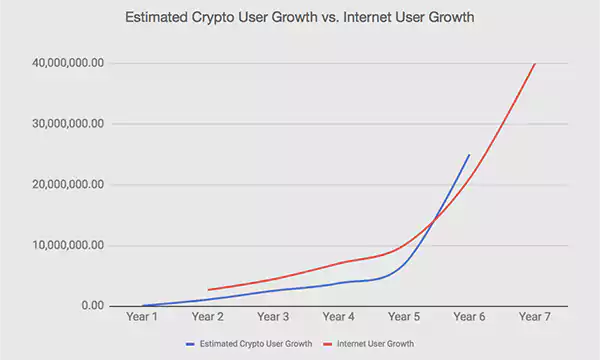  Crypto growth