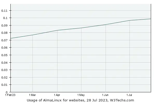 Usage Stats and Market Share of Almalinux for Websites, July 2023
