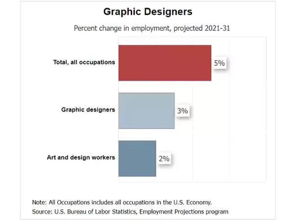  Graphic designer occupation