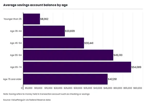  Saving account