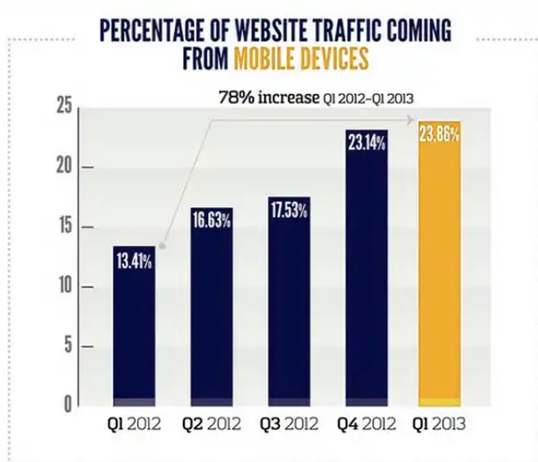 Percentage of Website Traffic Coming from Mobile Devices