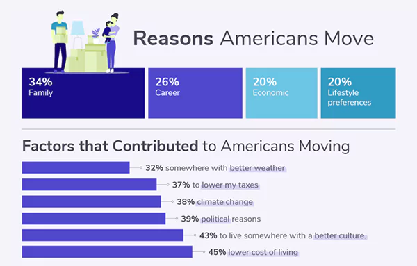 Reasons for moving trend in United States 2022