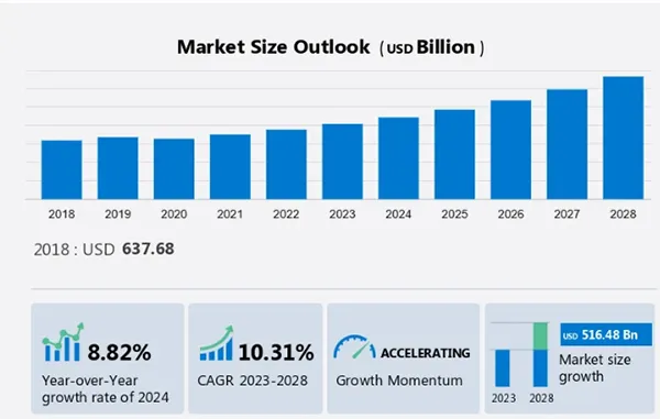 Forex Market Size from 2018 to 2028. 