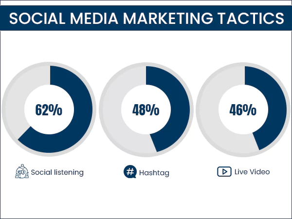 socialmedia marketing tactics