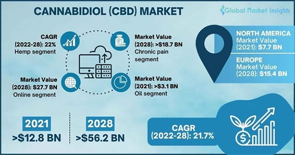 Cannabidiol (CBD) Market Statistics