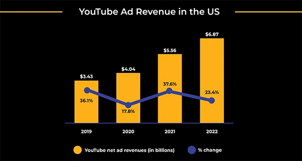 youtube ad Revenue in the US