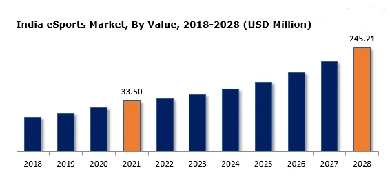 Indian Esports Market Forecast from 2018-2028.